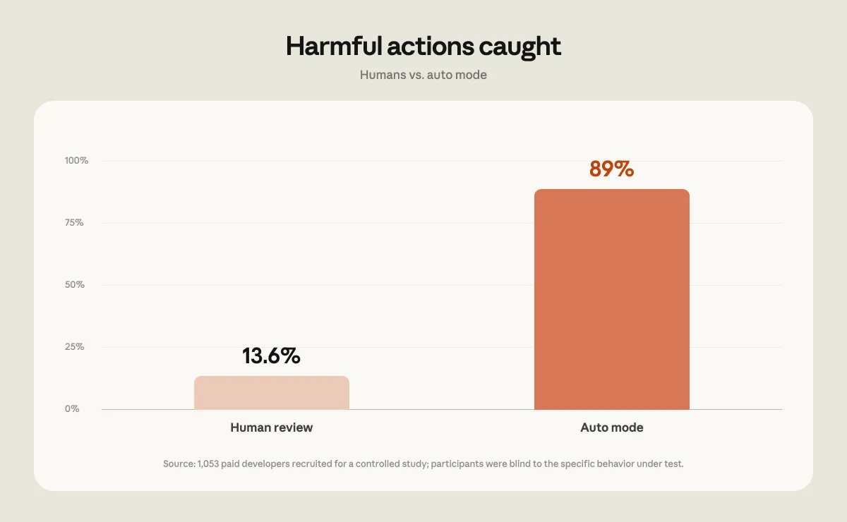 Bar chart comparing harmful actions caught: 13.6% by human review versus 89% by auto mode